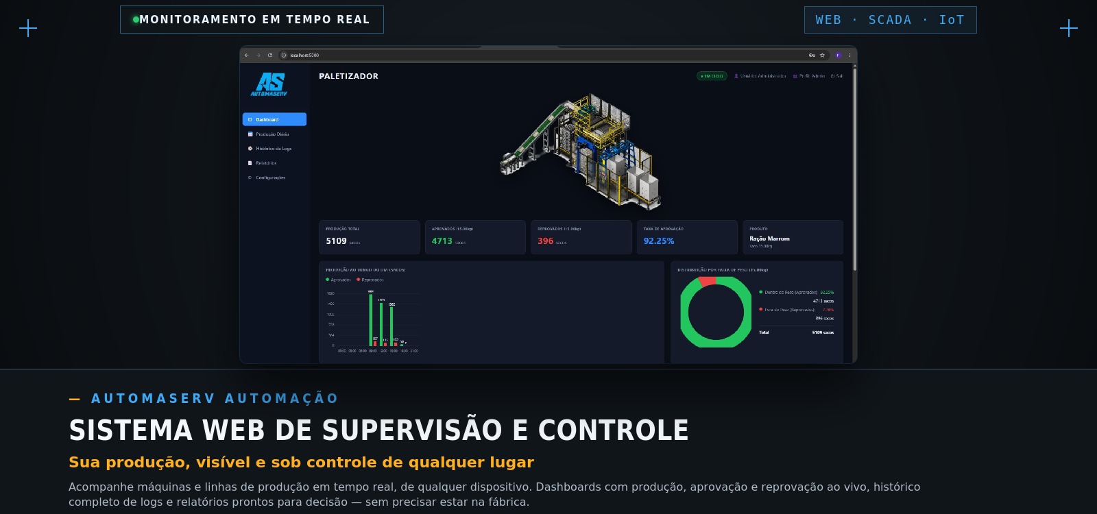 Dashboard do Sistema Web de Supervisão e Controle AutomaServ, mostrando produção em tempo real